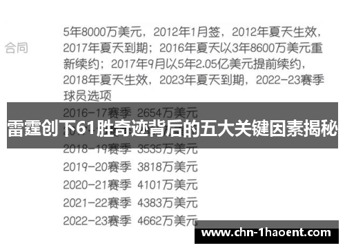 雷霆创下61胜奇迹背后的五大关键因素揭秘